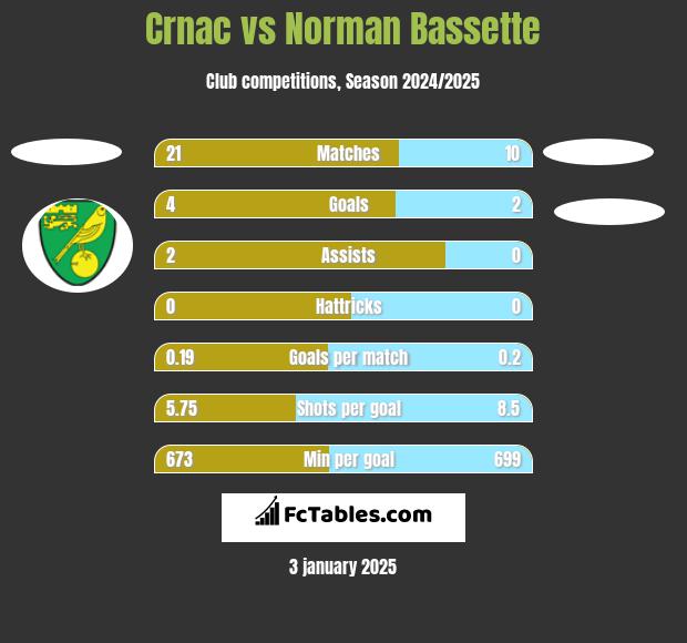 Crnac vs Norman Bassette h2h player stats