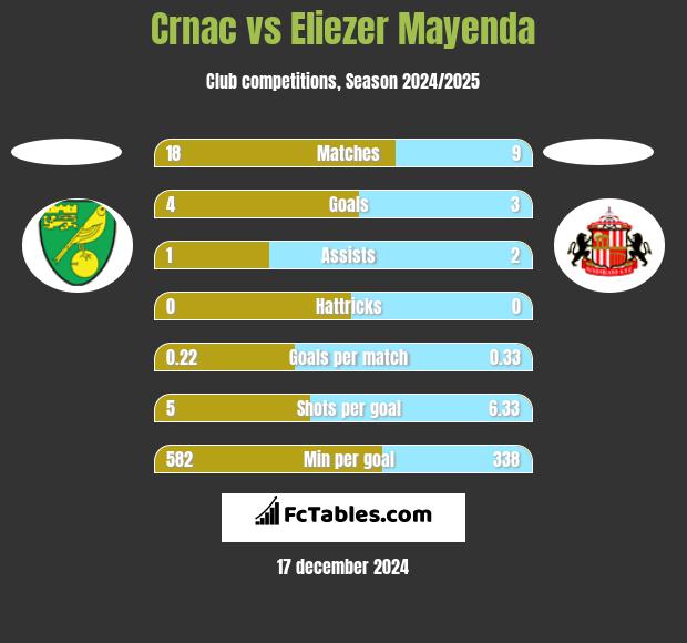 Crnac vs Eliezer Mayenda h2h player stats