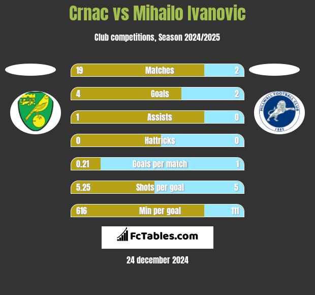 Crnac vs Mihailo Ivanovic h2h player stats