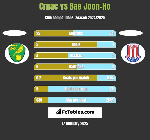 Crnac vs Bae Joon-Ho h2h player stats