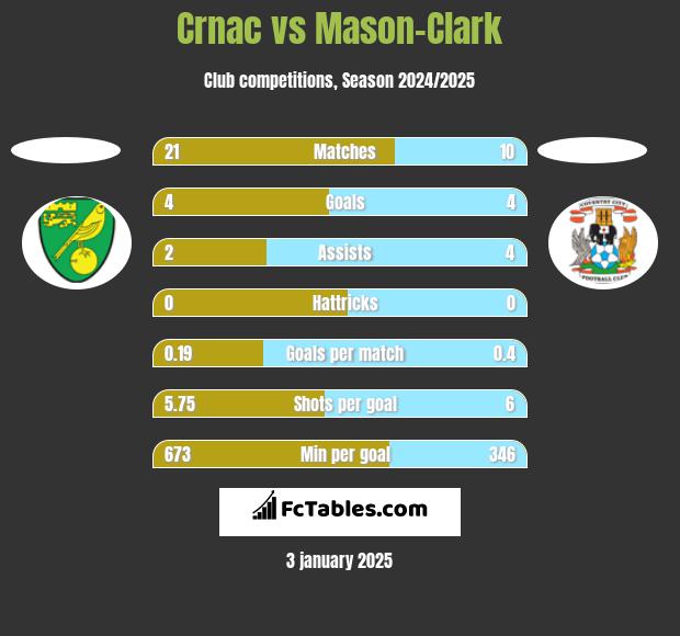 Crnac vs Mason-Clark h2h player stats