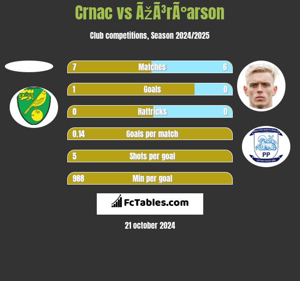 Crnac vs ÃžÃ³rÃ°arson h2h player stats