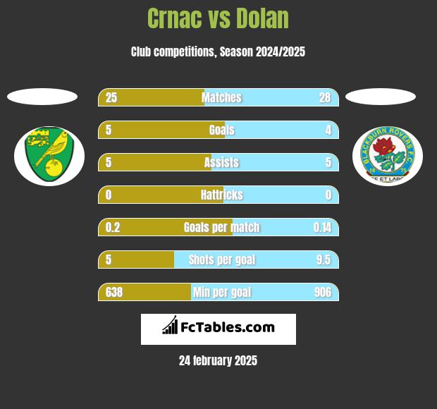 Crnac vs Dolan h2h player stats