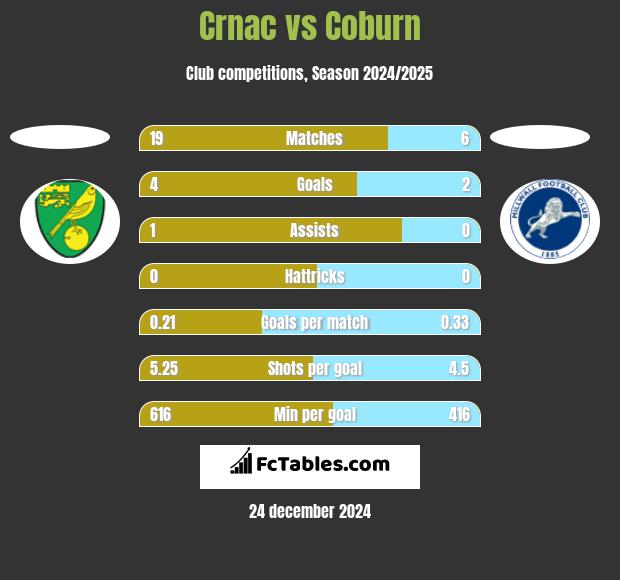 Crnac vs Coburn h2h player stats