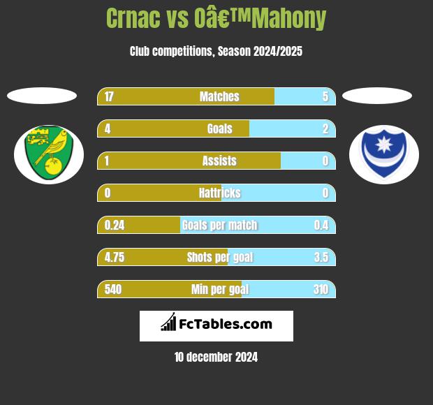 Crnac vs Oâ€™Mahony h2h player stats