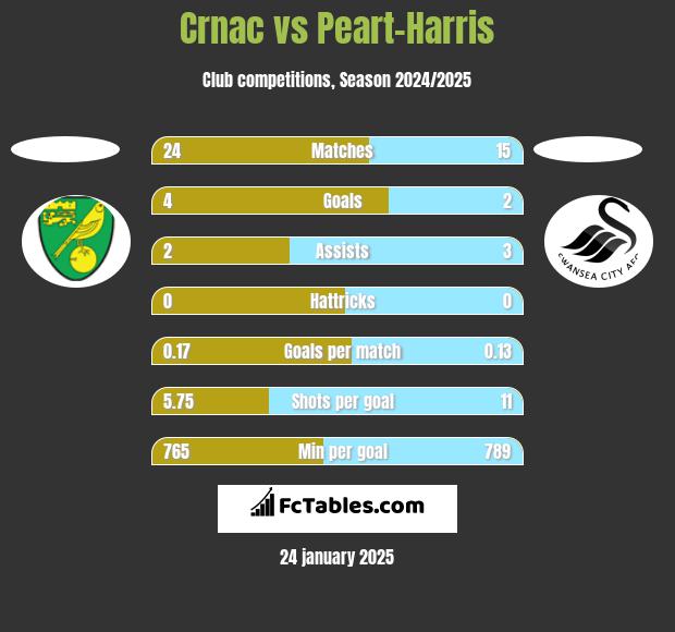 Crnac vs Peart-Harris h2h player stats