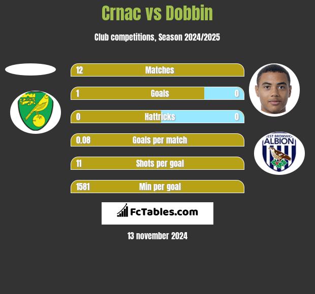 Crnac vs Dobbin h2h player stats