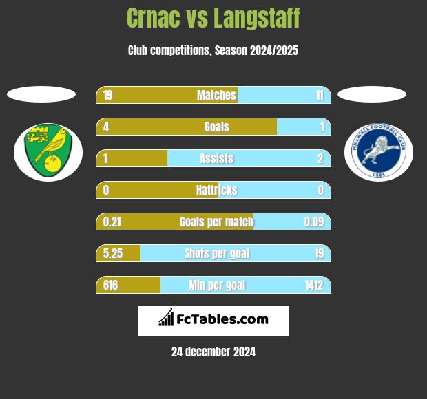 Crnac vs Langstaff h2h player stats