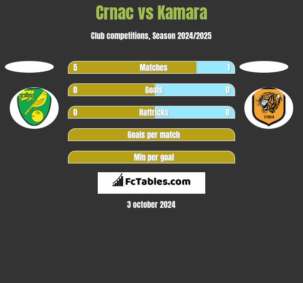 Crnac vs Kamara h2h player stats