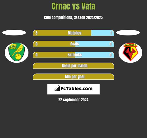 Crnac vs Vata h2h player stats