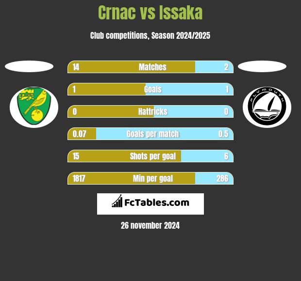 Crnac vs Issaka h2h player stats