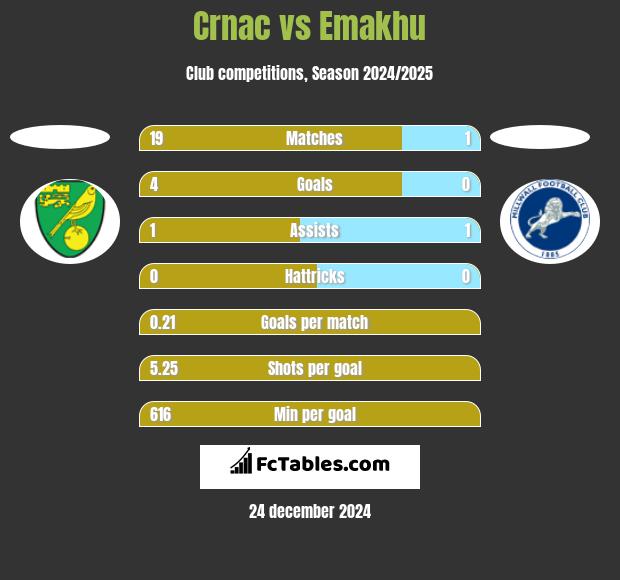 Crnac vs Emakhu h2h player stats