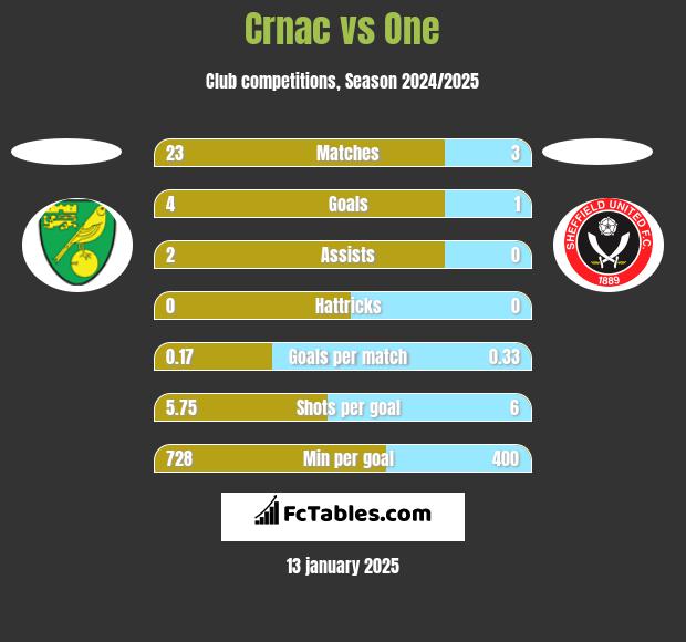 Crnac vs One h2h player stats