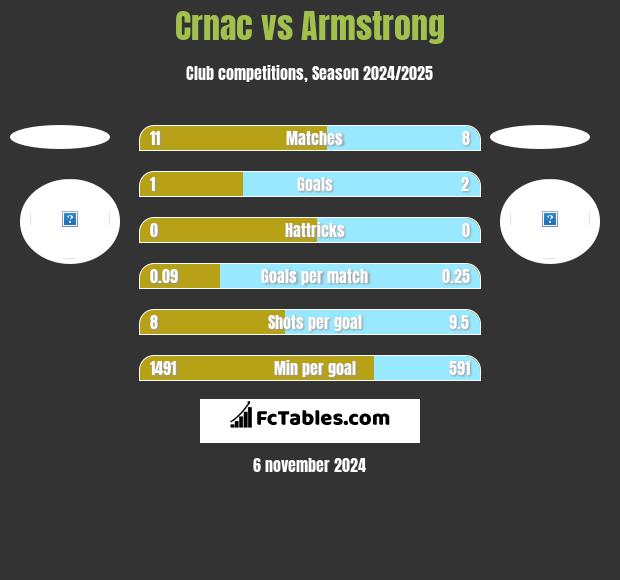 Crnac vs Armstrong h2h player stats