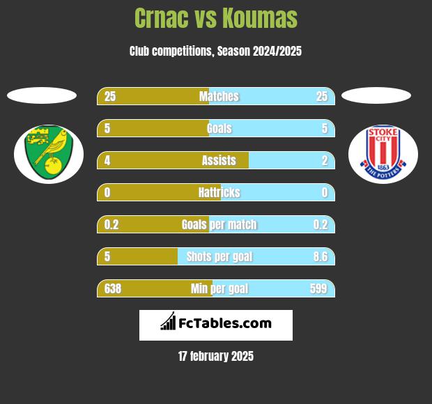 Crnac vs Koumas h2h player stats