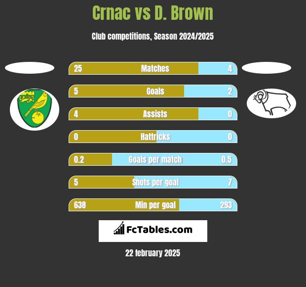 Crnac vs D. Brown h2h player stats