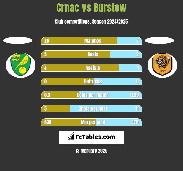 Crnac vs Burstow h2h player stats