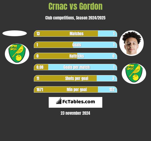 Crnac vs Gordon h2h player stats