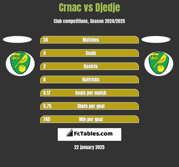 Crnac vs Djedje h2h player stats