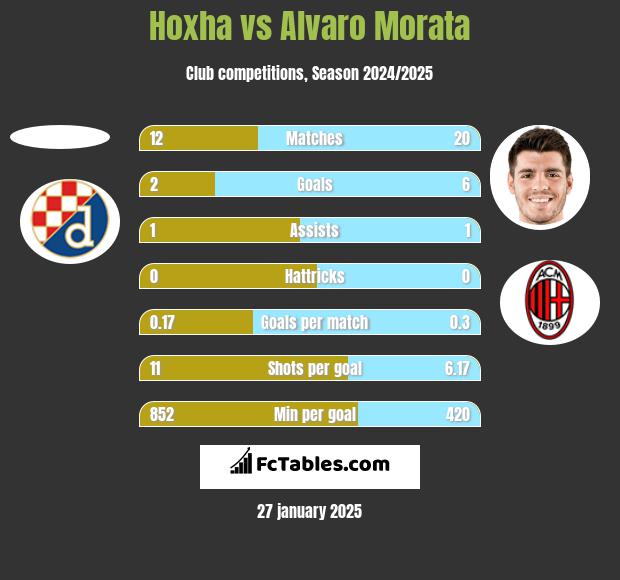 Hoxha vs Alvaro Morata h2h player stats