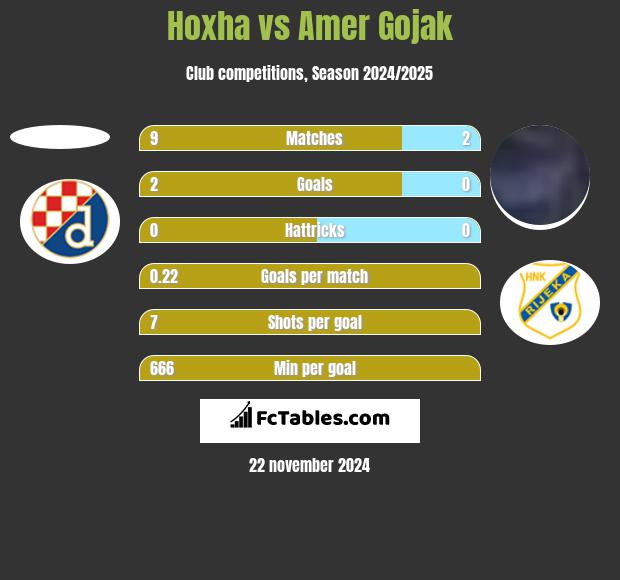 Hoxha vs Amer Gojak h2h player stats