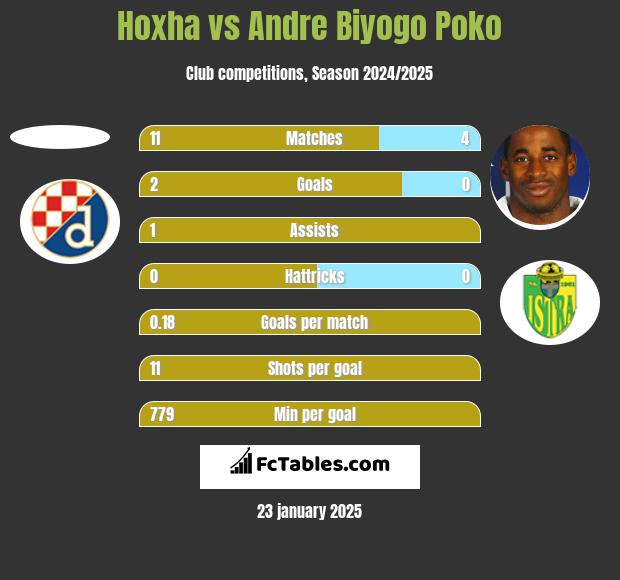 Hoxha vs Andre Biyogo Poko h2h player stats