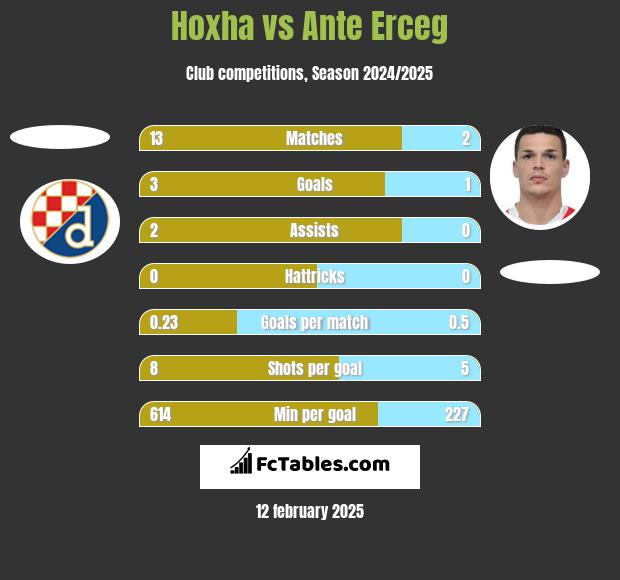 Hoxha vs Ante Erceg h2h player stats