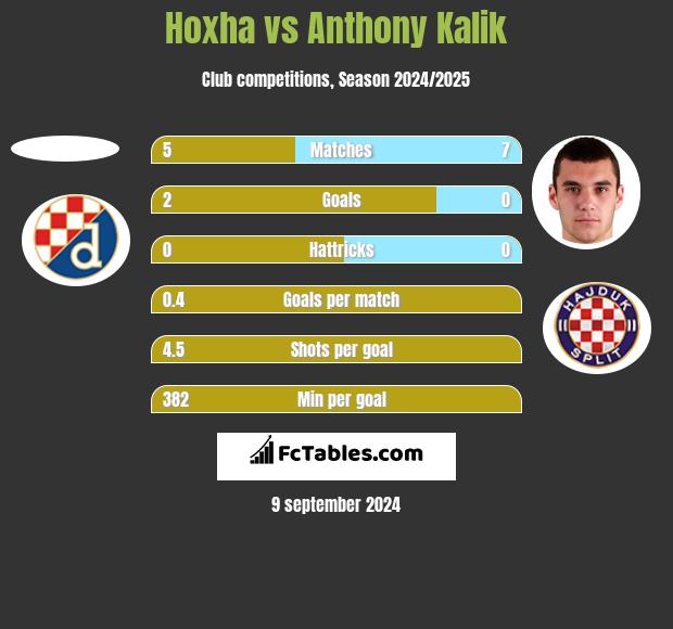 Hoxha vs Anthony Kalik h2h player stats