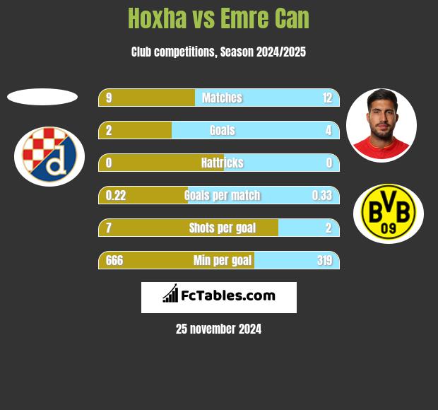 Hoxha vs Emre Can h2h player stats