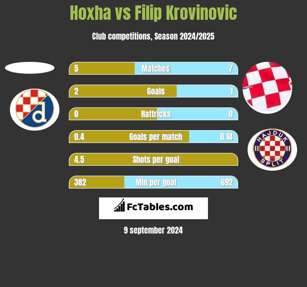 Hoxha vs Filip Krovinovic h2h player stats