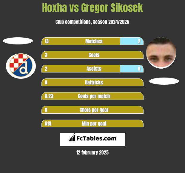 Hoxha vs Gregor Sikosek h2h player stats