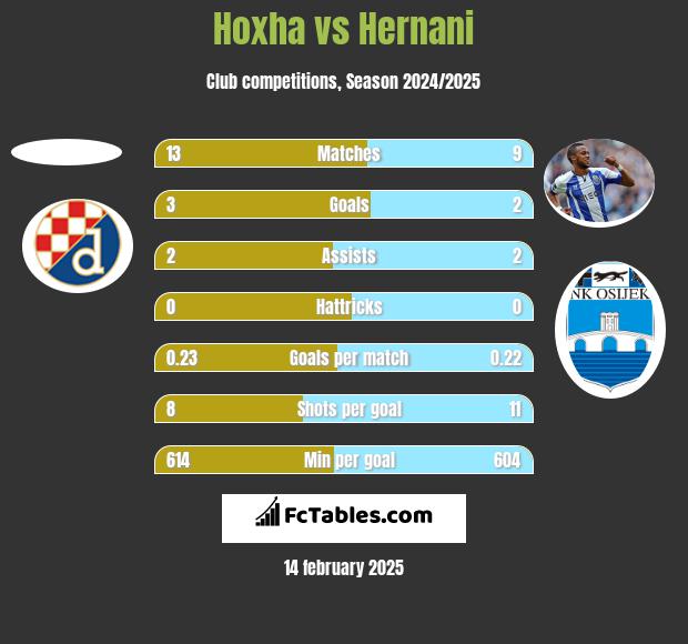 Hoxha vs Hernani h2h player stats