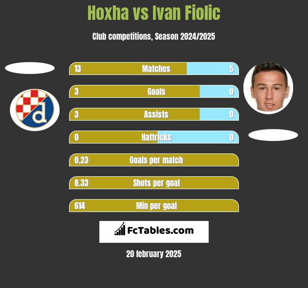 Hoxha vs Ivan Fiolic h2h player stats