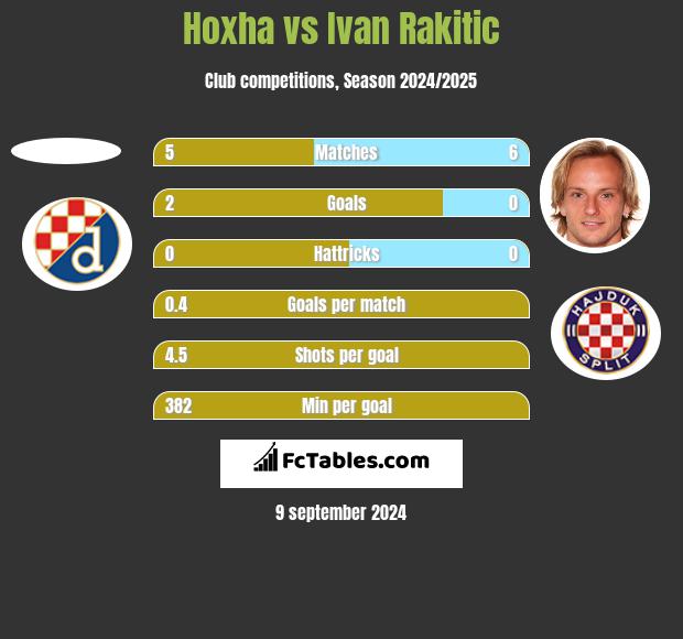 Hoxha vs Ivan Rakitić h2h player stats