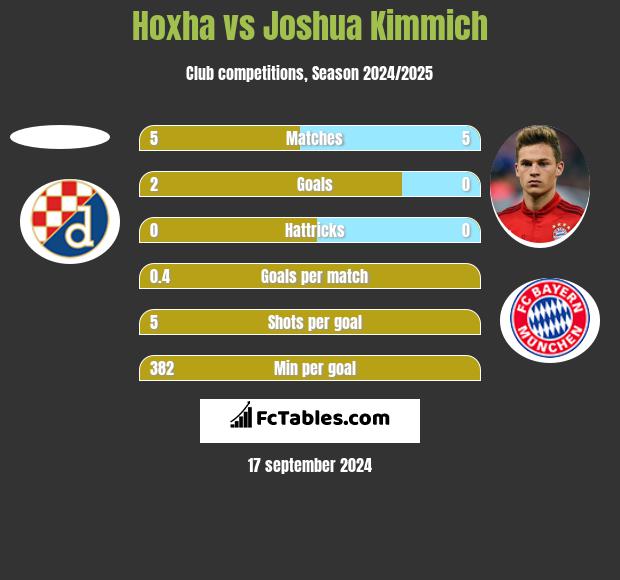 Hoxha vs Joshua Kimmich h2h player stats