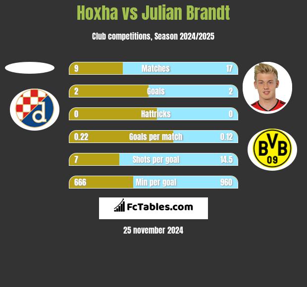 Hoxha vs Julian Brandt h2h player stats