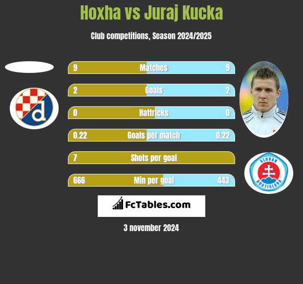 Hoxha vs Juraj Kucka h2h player stats