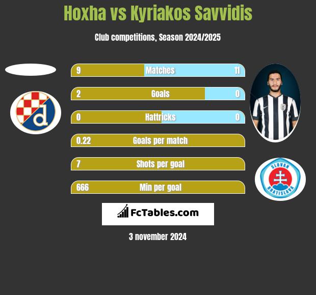 Hoxha vs Kyriakos Savvidis h2h player stats