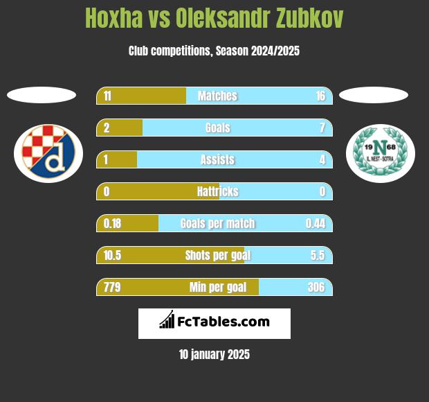 Hoxha vs Oleksandr Zubkov h2h player stats