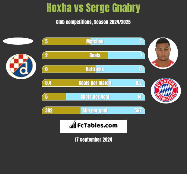 Hoxha vs Serge Gnabry h2h player stats