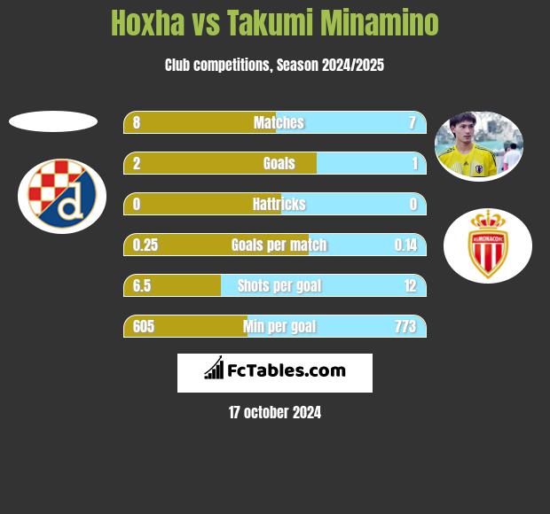 Hoxha vs Takumi Minamino h2h player stats