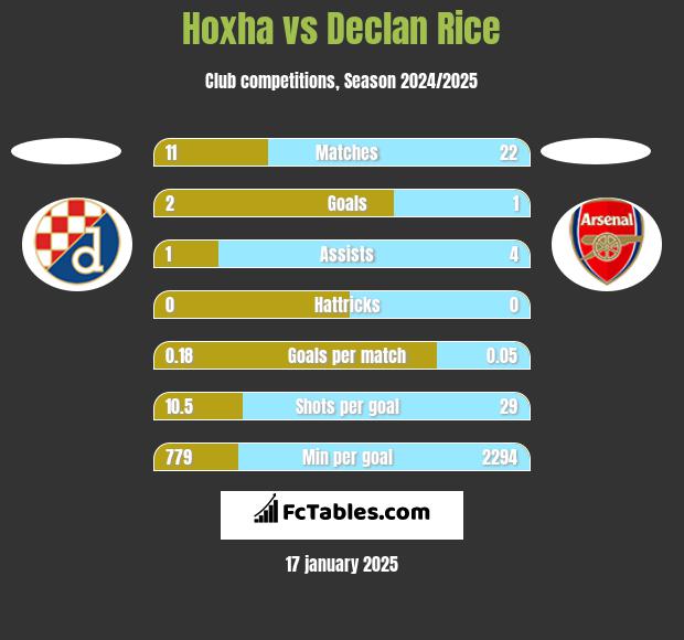 Hoxha vs Declan Rice h2h player stats