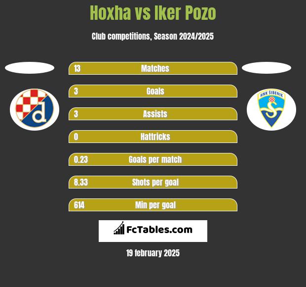 Hoxha vs Iker Pozo h2h player stats