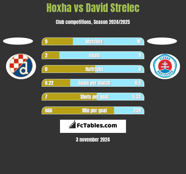 Hoxha vs David Strelec h2h player stats