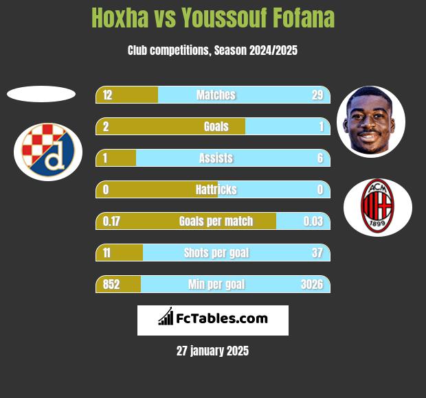 Hoxha vs Youssouf Fofana h2h player stats