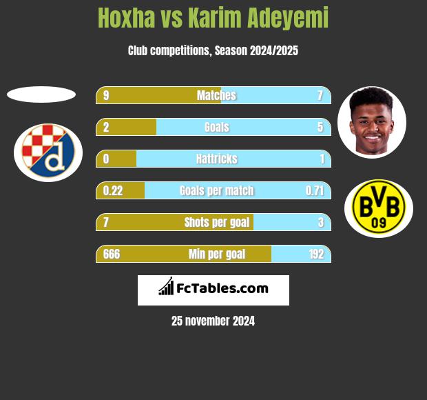 Hoxha vs Karim Adeyemi h2h player stats