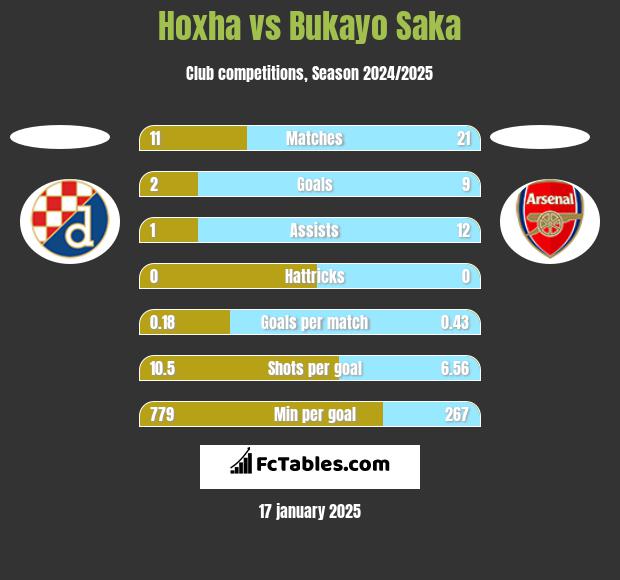 Hoxha vs Bukayo Saka h2h player stats