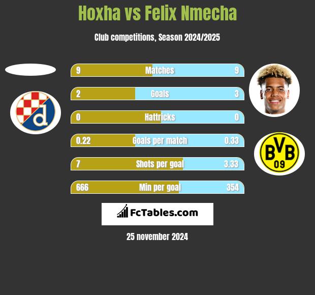 Hoxha vs Felix Nmecha h2h player stats