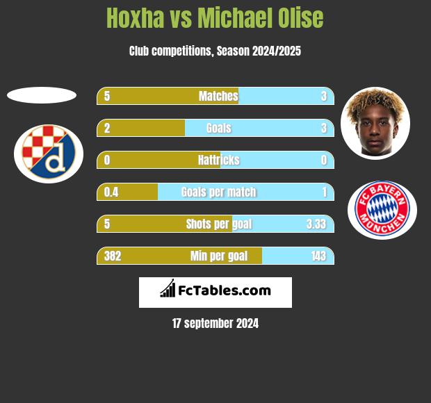 Hoxha vs Michael Olise h2h player stats