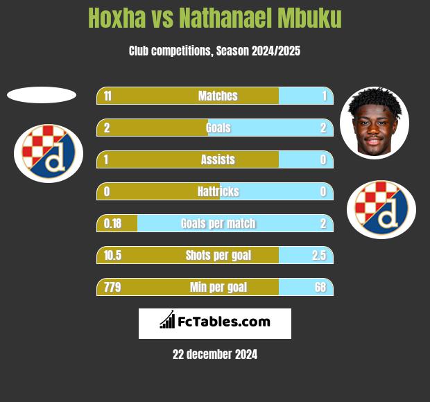 Hoxha vs Nathanael Mbuku h2h player stats